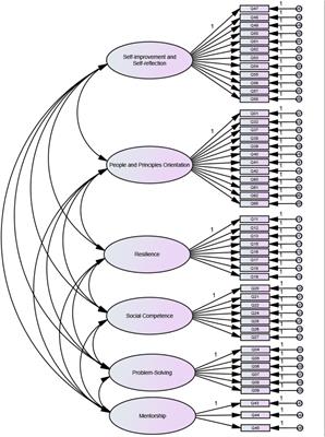 Development and Validation of a Pioneer Scale on Service Leadership Behavior in the Service Economies